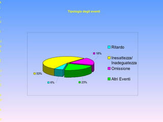 A
g
e
n
zi
a
S
a
ni
a
i
a
R
e
gi
o
n
al
e
A
e
a
A
c
cr
Tipologia degli eventi
18%
23%
53%
6%
Ritardo
Inesattezza/
Inadeguatezza
Omissione
Altri Eventi
 