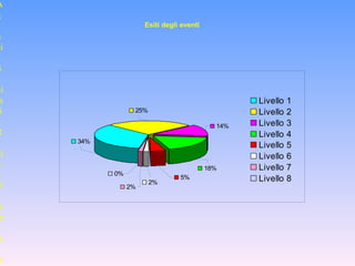 A
g
e
n
zi
a
S
a
ni
a
i
a
R
e
gi
o
n
al
e
A
e
a
A
c
cr
Esiti degli eventi
14%
18%
25%
5%
2%
2%
34%
0%
Livello 1
Livello 2
Livello 3
Livello 4
Livello 5
Livello 6
Livello 7
Livello 8
 
