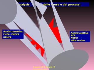 valutazione
dei rischi
(ex ante)
valutazione
dei rischi
(ex post)
risk analysis : analisi delle cause e dei processi
pericoli
errori
eventi avversi
Analisi proattiva
FMEA -FMECA
HFMEA
Analisi reattiva
RCA
AUDIT
M&M review
Eugenio de Liberali 10
 