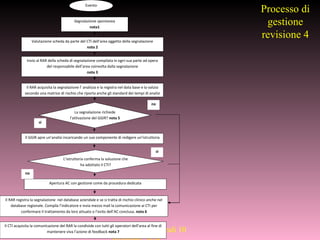 Eugenio de Liberali 10
Processo di
gestione
revisione 4
 nota 1
Evento
Segnalazione spontanea
nota1
Valutazione scheda da parte del CTI dell’area oggetto della segnalazione
nota 2
Invio al RAR della scheda di segnalazione compilata in ogni sua parte ad opera
del responsabile dell’area coinvolta dalla segnalazione
nota 3
Il RAR acquisita la segnalazione l’ analizza e la registra nel data base e la valuta
secondo una matrice di rischio che riporta anche gli standard dei tempi di analisi
nota 4
La segnalazione richiede
l’attivazione del GGIR? nota 5
Il GGIR apre un’analisi incaricando un suo componente di redigere un’istruttoria
L’istruttoria conferma la soluzione che
ha adottato il CTI?
Apertura AC con gestione come da procedura dedicata
Il RAR registra la segnalazione nel database aziendale e se si tratta di rischio clinico anche nel
database regionale. Compila l’indicatore e invia mezzo mail la comunicazione ai CTI per
confermare il trattamento da loro attuato o l’esito dell’AC conclusa. nota 6
no
no
si
si
Il CTI acquisita la comunicazione del RAR la condivide con tutti gli operatori dell’area al fine di
mantenere viva l’azione di feedback nota 7
 