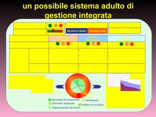 un possibile sistema adulto di
gestione integrata
STATO DI SALUTE
COMPLESSIVO
POSIZIONAMENTO
INDICATORI DIMENSIONALI DI
COMPLESSITÀ E ATTIVITÀ
Struttura Media Struttura Alta
TIPOLOGIE DI RISCHIO Rischio
CLINICO
Rischio
INFORTUNI
Rischio
ASSICURATIVO
INDICATORI DI ESITO E
RISULTATO
INDICATORI DI
CORRELAZIONE
SISTEMI DI
GESTIONE E
STANDARD
• Codifica Eventi
• Customer
Satisfaction
• Attrattività della
Struttura
• Qualità delle
procedure
• Efficienza
Strutturale
Costo:
• mantenimento del servizio
• funzionamento gestionale
• ponderato dell’attività
svolta
ADEMPIMENTI E
PRESCRIZIONI
LEGALI
• LEA
• Requisiti impiantistici
• Requisiti Strumentali
• Conformità 626 • Stato polizze
• Richieste risarcimento
danni
CONTESTO
Bacino d’utenza e
Territorio
Strumenti di prevenzione
Sistemi di sicurezza
Interventi strutturali
Organizzazione del lavoro
Ritorno dell’investimento:
•
Riduzione degli sprechi
•
Riduzione costi assicurativi
•
Riduzione costi contenziosi
Miglioramento
continuo:
•
Obiettivi
•
Programmi
Formazione
Priorità di
intervento
Priorità:
•
Disposizioni
operative
 