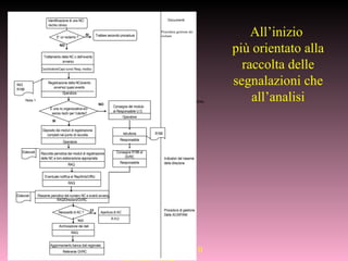 Eugenio de Liberali 10
All’inizio
più orientato alla
raccolta delle
segnalazioni che
all’analisi
R43
R188
Registrazione della NC/evento
avverso/ quasi evento
Trattamento della NC o dell’evento
avverso
Documenti
Deposito dei moduli di registrazione
completi nel punto di raccolta
Coordinatore/Capo turno/ Resp. medico
Operatore
Raccolta periodica dei moduli di registrazione
delle NC e loro elaborazione appropriata
RAQ
Elaborati
Operatore
RAQ
Riesame periodico del numero NC e eventi avversi
RAQ/Direzioni/GVRC
Archiviazione dei dati
RAQ
Necessità di AC ? Apertura di AC
RAQ
SI
NO
Eventuale notifica ai Rep/Amb/Uffici
Identificazione di una NC/
rischio clinico
Nota 1
Procedura di gestione
Delle AC/AP/AM
E' un reclamo ?
SI
NO
Trattare secondo procedura
Procedura gestione dei
reclami
Aggiornamento banca dati regionale
Referente GVRC
Nota 4
È una nc organizzativa e/o
senza rischi per l’utente?
SI
NO
Consegna del modulo
al Responsabile U.O.
Operatore
Istruttoria
Responsabile
R188
Consegna R188 al
GVRC
Responsabile
Indicatori del riesame
della direzione
Elaborati
 