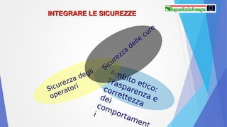Ambito etico:
Trasparenza e
correttezza
dei
comportament
i
Sicurezza degli
operatori
Sicurezza
delle
cure
INTEGRARE LE SICUREZZEINTEGRARE LE SICUREZZE
 
