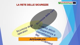 Ambito etico:
Trasparenza e
correttezza
dei
comportament
i
Sicurezza degli
operatori
Sicurezza
delle
cure
Affidabilita’
LA RETE DELLE SICUREZZELA RETE DELLE SICUREZZE
 
