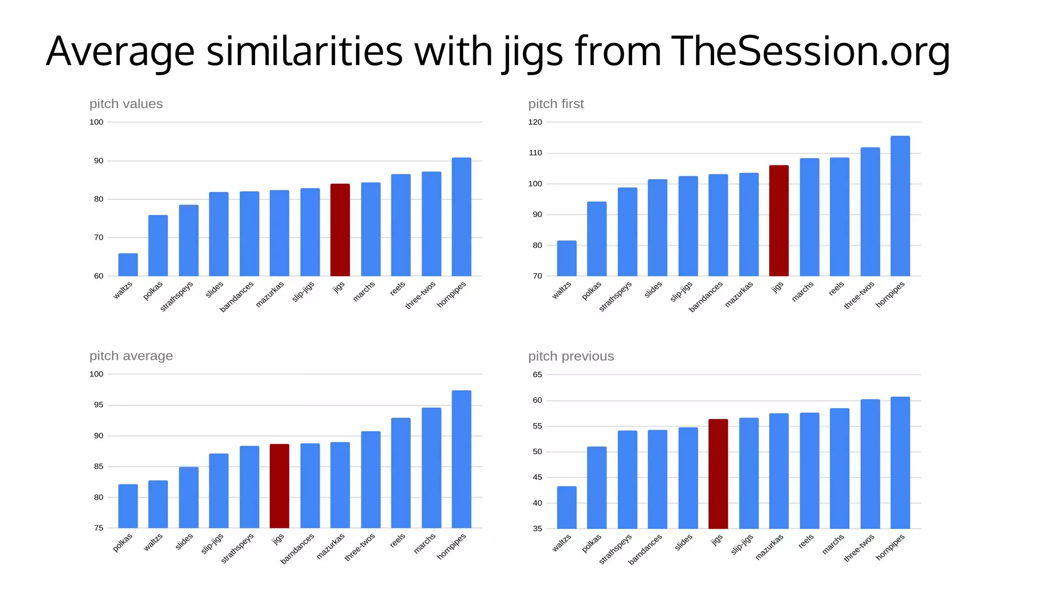 Average similarities with jigs from TheSession.org
 
