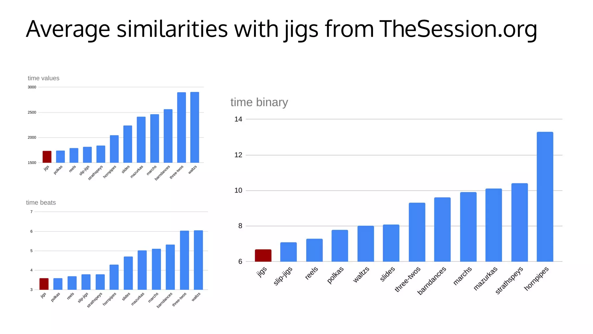 Average similarities with jigs from TheSession.org
 