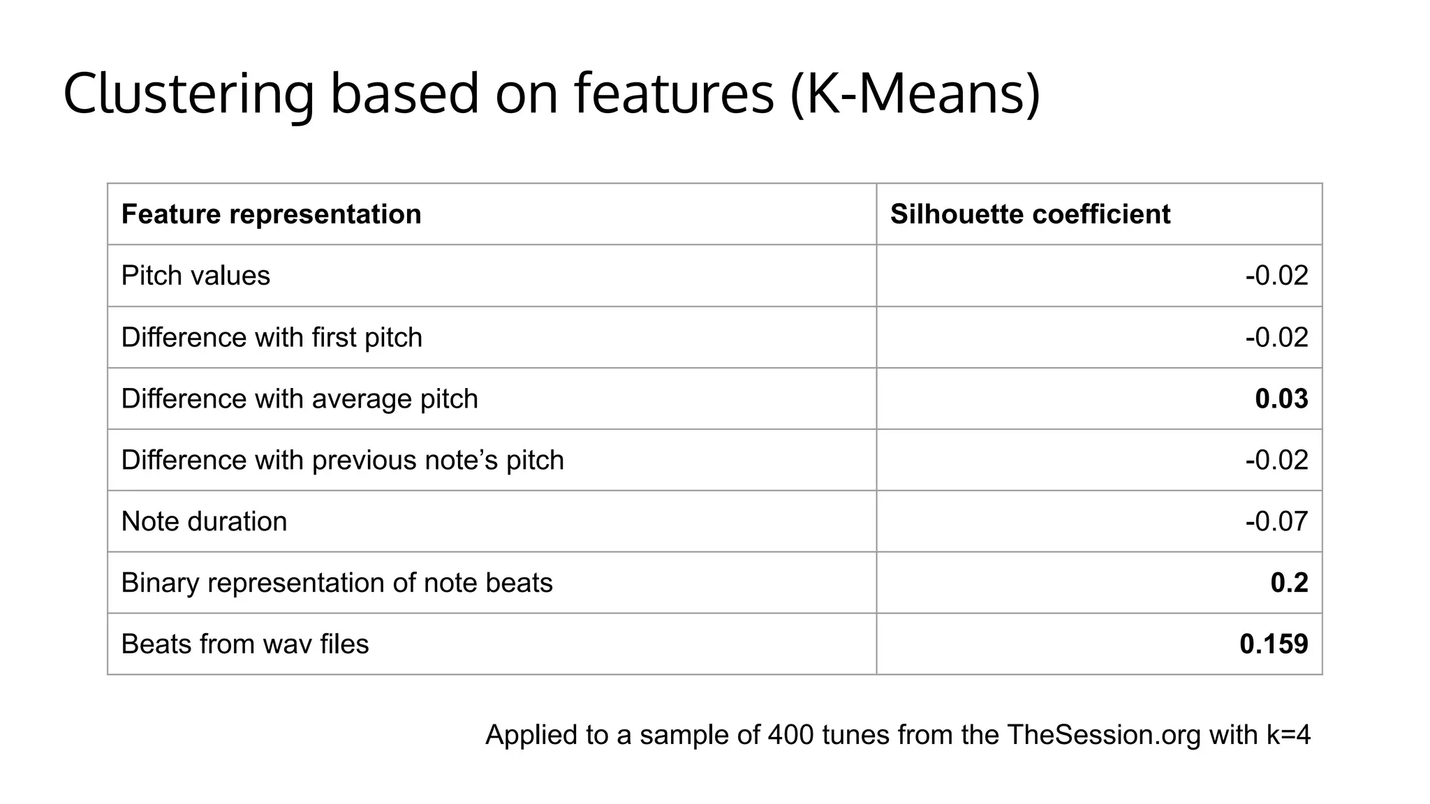 Clustering based on features (K-Means)
Feature representation Silhouette coefficient
Pitch values -0.02
Difference with first pitch -0.02
Difference with average pitch 0.03
Difference with previous note’s pitch -0.02
Note duration -0.07
Binary representation of note beats 0.2
Beats from wav files 0.159
Applied to a sample of 400 tunes from the TheSession.org with k=4
 