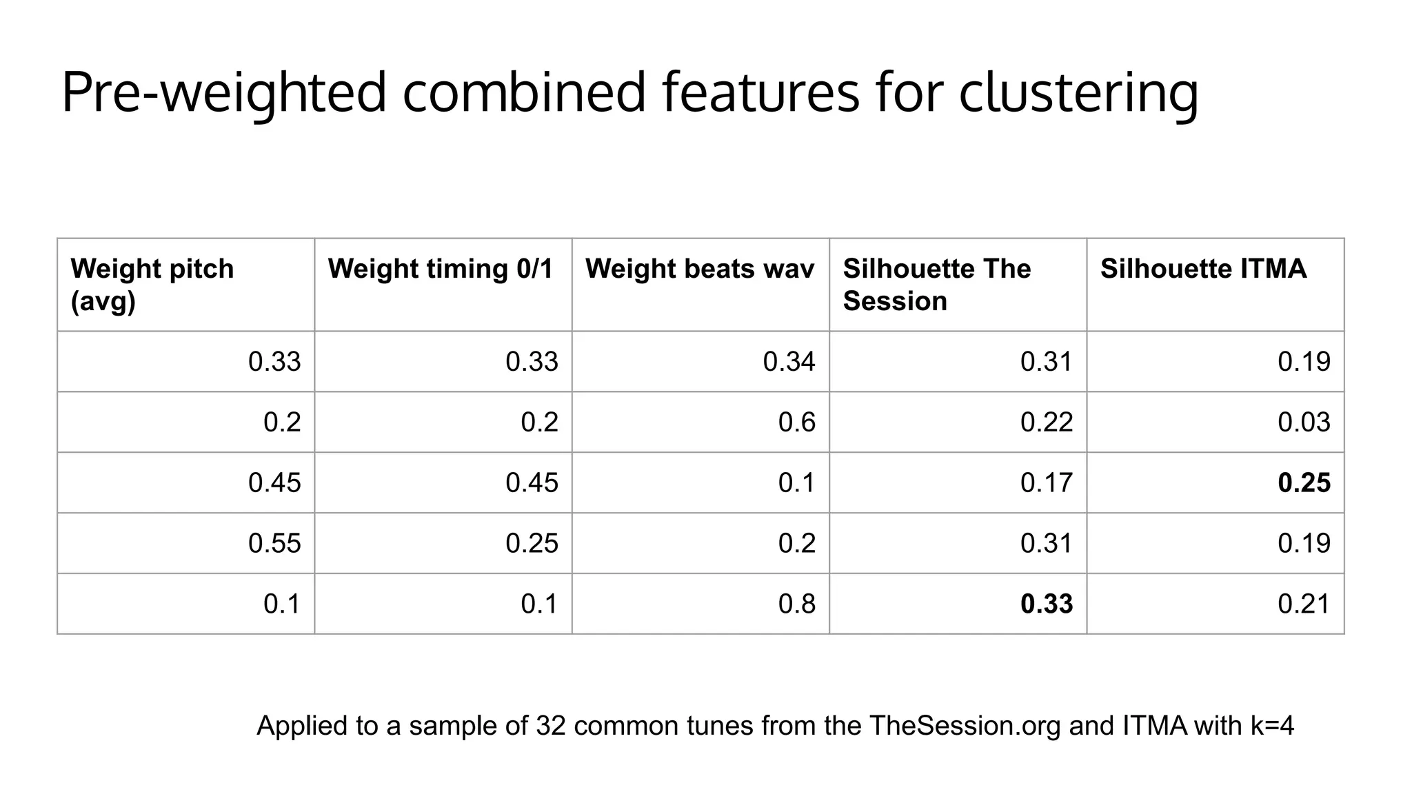 Pre-weighted combined features for clustering
Weight pitch
(avg)
Weight timing 0/1 Weight beats wav Silhouette The
Session
Silhouette ITMA
0.33 0.33 0.34 0.31 0.19
0.2 0.2 0.6 0.22 0.03
0.45 0.45 0.1 0.17 0.25
0.55 0.25 0.2 0.31 0.19
0.1 0.1 0.8 0.33 0.21
Applied to a sample of 32 common tunes from the TheSession.org and ITMA with k=4
 