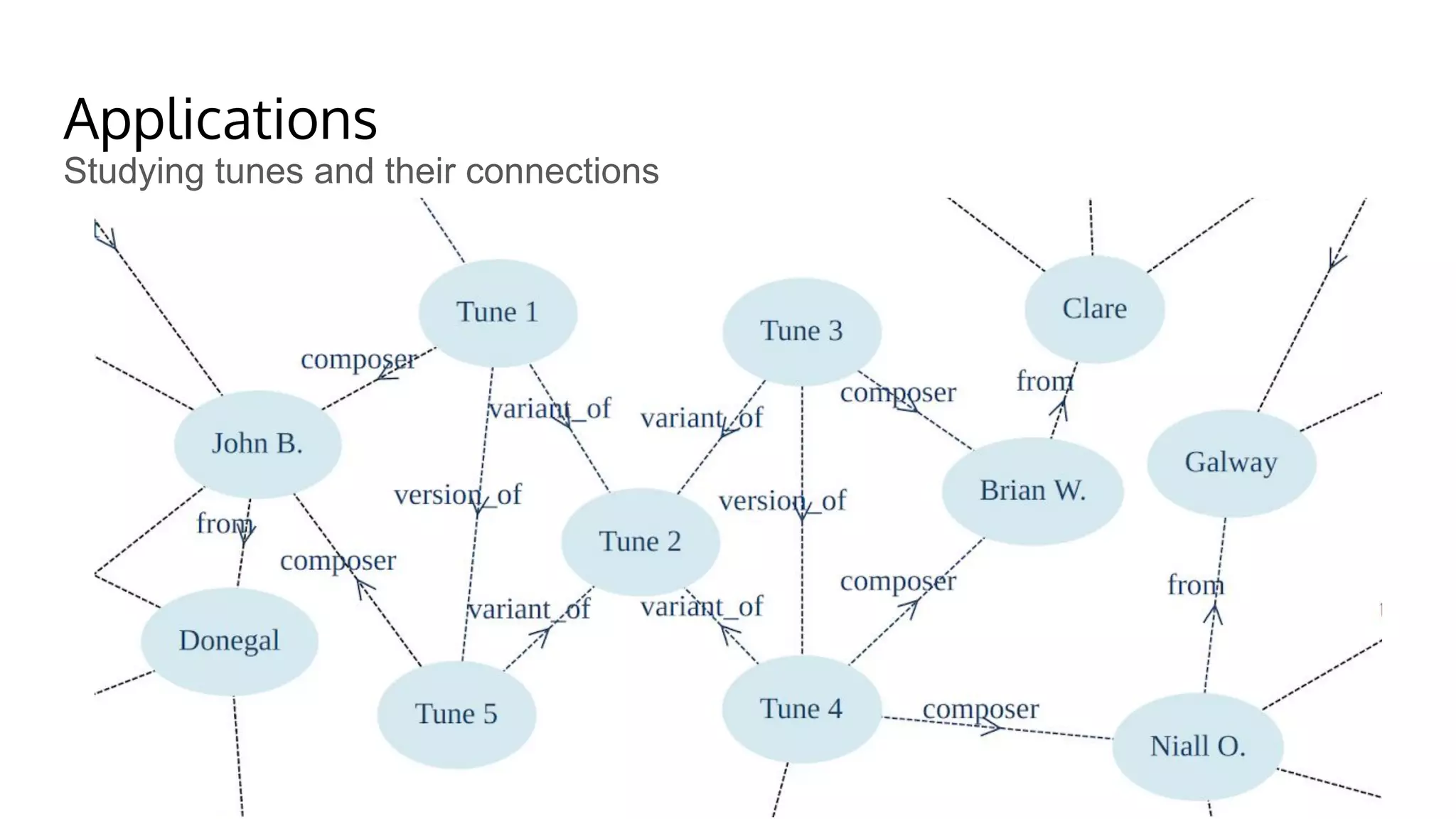 Applications
Studying tunes and their connections
 