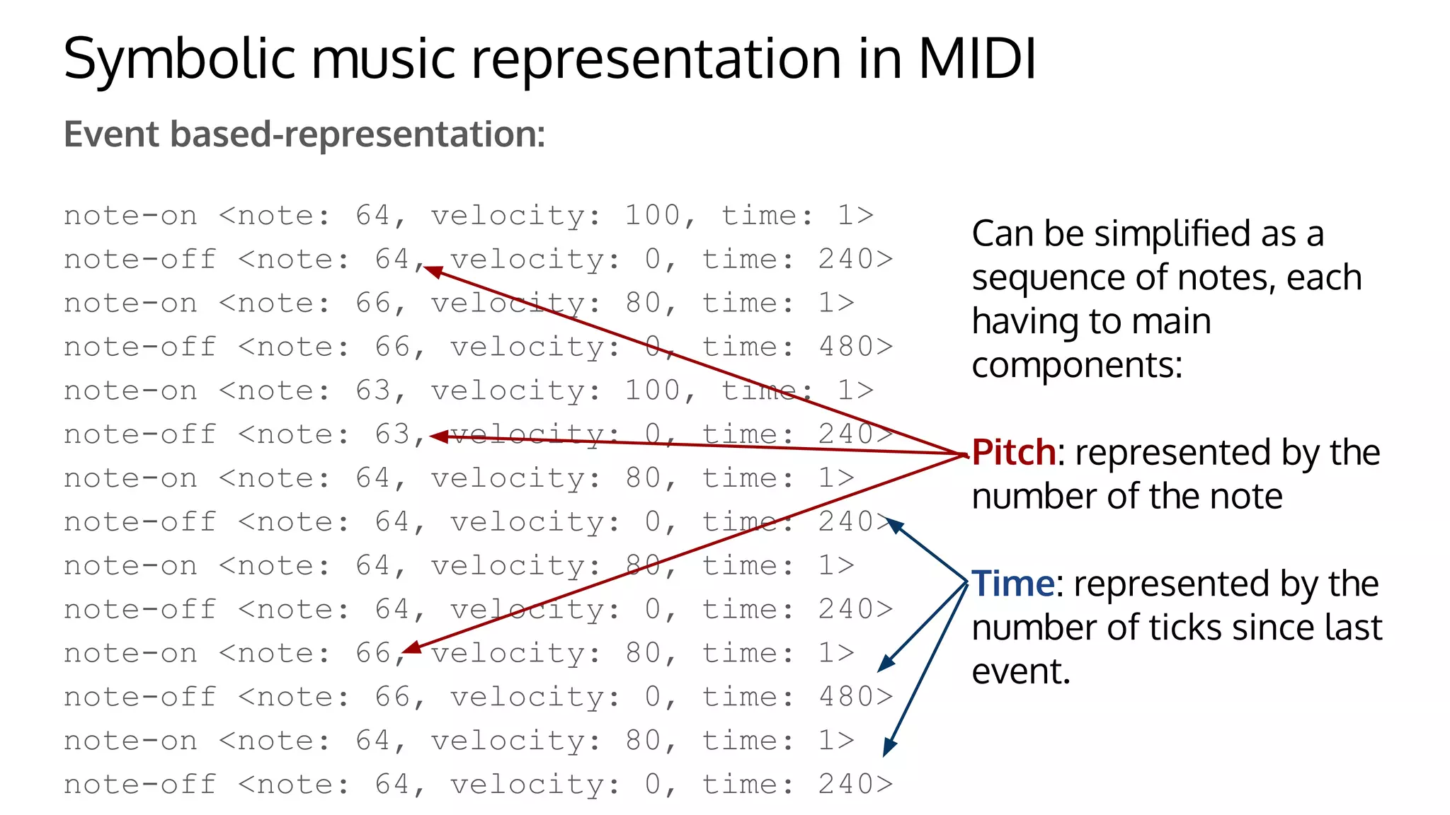 Symbolic music representation in MIDI
Event based-representation:
note-on <note: 64, velocity: 100, time: 1>
note-off <note: 64, velocity: 0, time: 240>
note-on <note: 66, velocity: 80, time: 1>
note-off <note: 66, velocity: 0, time: 480>
note-on <note: 63, velocity: 100, time: 1>
note-off <note: 63, velocity: 0, time: 240>
note-on <note: 64, velocity: 80, time: 1>
note-off <note: 64, velocity: 0, time: 240>
note-on <note: 64, velocity: 80, time: 1>
note-off <note: 64, velocity: 0, time: 240>
note-on <note: 66, velocity: 80, time: 1>
note-off <note: 66, velocity: 0, time: 480>
note-on <note: 64, velocity: 80, time: 1>
note-off <note: 64, velocity: 0, time: 240>
Can be simpliﬁed as a
sequence of notes, each
having to main
components:
Pitch: represented by the
number of the note
Time: represented by the
number of ticks since last
event.
 