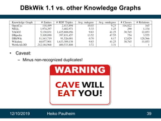 12/10/2019 Heiko Paulheim 39
DBkWik 1.1 vs. other Knowledge Graphs
• Caveat:
– Minus non-recognized duplicates!
 