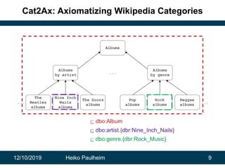 12/10/2019 Heiko Paulheim 9
Cat2Ax: Axiomatizing Wikipedia Categories
Albums
Albums 
by genre 
Albums 
by artist 
Nine Inc...
