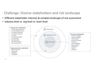 • Different stakeholder interests & complex landscape of risk assessment
• Industry level vs. org level vs. team level
Challenge: Diverse stakeholders and risk landscape
10 |
 