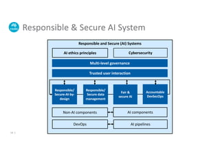 Responsible & Secure AI System
Responsible and Secure (AI) Systems
AI ethics principles
Trusted user interaction
Responsible/
Secure-AI-by-
design
AI pipelines
Accountable
DevSecOps
Non-AI components
Responsible/
Secure data
management
Fair &
secure AI
DevOps
AI components
Multi-level governance
Cybersecurity
14 |
 