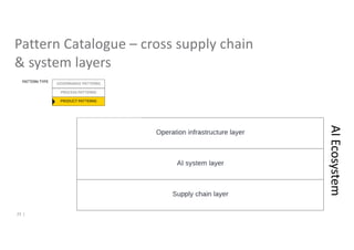 AI
Ecosystem
Pattern Catalogue – cross supply chain
& system layers
23 |
 