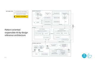 Pattern-oriented
responsible-AI-by-design
reference architecture
24 |
 