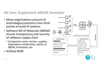 KG Uses: Supplement AIBOM Generator
• Many organizations procure AI
technologies/solutions from third
parties to build AI systems
• Software Bill of Materials (SBOM):
ensure transparency and security
of software supply chain
• Component name, version, supplier,
dependency relationship, author of
SBOM, timestamp, etc.
• AI/Data BOM
42 |
 