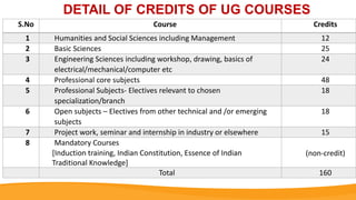 DETAIL OF CREDITS OF UG COURSES
S.No Course Credits
1 Humanities and Social Sciences including Management 12
2 Basic Sciences 25
3 Engineering Sciences including workshop, drawing, basics of
electrical/mechanical/computer etc
24
4 Professional core subjects 48
5 Professional Subjects- Electives relevant to chosen
specialization/branch
18
6 Open subjects – Electives from other technical and /or emerging
subjects
18
7 Project work, seminar and internship in industry or elsewhere 15
8 Mandatory Courses
[Induction training, Indian Constitution, Essence of Indian
Traditional Knowledge]
(non-credit)
Total 160
 