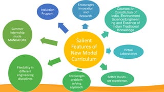 Salient
Features of
New Model
Curriculum
Induction
Program.
Encourages
Innovation
and
Research.
Virtual
Laboratories
Courses on
Constitution of
India, Environment
Science/Engineeri
ng and Essence of
Indian Traditional
Knowledge
Better Hands -
on experience.
Encourages
problem
solving
approach.
Flexibility in
different
engineering
disciplines.
Summer
Internship
made
MANDATORY.
 