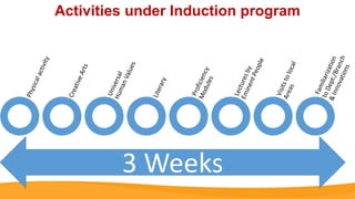 Activities under Induction program
3 Weeks
 