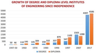 50 110 145 158
337
547
1503
4397
46 195 309 332
879
1102
1288
4586
0
500
1000
1500
2000
2500
3000
3500
4000
4500
5000
1947-50 1960 1970 1980 1990 1997 2007 2017
GROWTH OF DEGREE AND DIPLOMA LEVEL INSTITUTES
OF ENGINEERING SINCE INDEPENDENCE
DEGREE DIPLOMA
 