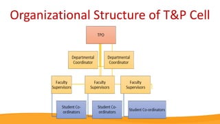 Organizational Structure of T&P Cell
 