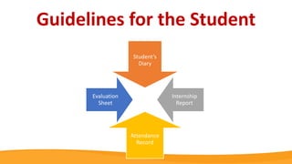 Guidelines for the Student
Student’s
Diary
Internship
Report
Attendance
Record
Evaluation
Sheet
 
