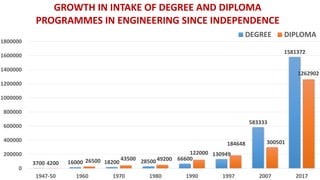 3700 16000 18200 28500 66600
130949
583333
1581372
4200 26500 43500 49200
122000
184648 300501
1262902
0
200000
400000
600000
800000
1000000
1200000
1400000
1600000
1800000
1947-50 1960 1970 1980 1990 1997 2007 2017
GROWTH IN INTAKE OF DEGREE AND DIPLOMA
PROGRAMMES IN ENGINEERING SINCE INDEPENDENCE
DEGREE DIPLOMA
 
