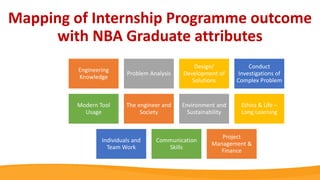 Mapping of Internship Programme outcome
with NBA Graduate attributes
Engineering
Knowledge
Problem Analysis
Design/
Development of
Solutions
Conduct
Investigations of
Complex Problem
Modern Tool
Usage
The engineer and
Society
Environment and
Sustainability
Ethics & Life –
Long Learning
Individuals and
Team Work
Communication
Skills
Project
Management &
Finance
 