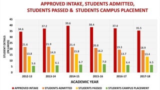 34.6
37.2
39.6 38.4 37.4
35.5
21.6 21.9 21.4 20.8
19.3 18.9
13.8 14.9 15.8 16.2
13.7 13.4
5.6 6.1 6.7 7.0 6.4 6.5
0
5
10
15
20
25
30
35
40
45
2012-13 2013-14 2014-15 2015-16 2016-17 2017-18
STUDENTDETAILS
(INLAKHS)
ACADEMIC YEAR
APPROVED INTAKE STUDENTS ADMITTED STUDENTS PASSED STUDENTS CAMPUS PLACEMENT
 