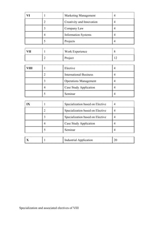 VI 1 Marketing Management 4
2 Creativity and Innovation 4
3 Company Law 4
4 Information Systems 4
5 Projects 4
VII 1 Work Experience 8
2 Project 12
VIII 1 Elective 4
2 International Business 4
3 Operations Management 4
4 Case Study Application 4
5 Seminar 4
IX 1 Specialization based on Elective 4
2 Specialization based on Elective 4
3 Specialization based on Elective 4
4 Case Study Application 4
5 Seminar 4
X 1 Industrial Application 20
Specialization and associated electives of VIII
 