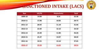 SANCTIONED INTAKE (LACS)
Year UG/PG Polytechnics Total
2009-10 14.08 8.50 22.58
2010-11 17.90 10.83 28.73
2011-12 20.42 11.18 31.60
2012-13 22.40 12.10 34.50
2013-14 24.40 11.80 36.20
2014-15 25.37 13.07 38.44
2015-16 24.55 13.10 37.65
2016-17 25.50 13.03 38.53
 