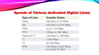 Speeds of Various dedicated Digital Lines:
 