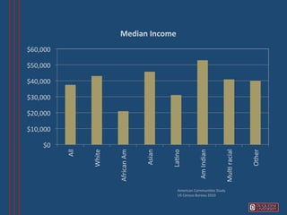 Median	
  Income	
  
$60,000	
  

$50,000	
  

$40,000	
  

$30,000	
  

$20,000	
  

$10,000	
  

       $0	
  
                All	
  


                          White	
  


                                      African	
  Am	
  


                                                          Asian	
  


                                                                      La6no	
  


                                                                                           Am	
  Indian	
  


                                                                                                                Mul6	
  racial	
  


                                                                                                                                     Other	
  
                                                                           American	
  Communi6es	
  Study	
  	
  
                                                                           US	
  Census	
  Bureau	
  2010	
  
 