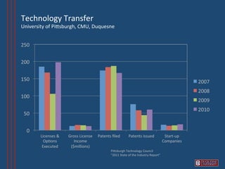 Technology	
  Transfer	
  	
  
University	
  of	
  PiVsburgh,	
  CMU,	
  Duquesne	
  


250	
  


200	
  


150	
                                                                                                                                         2007	
  
                                                                                                                                              2008	
  
100	
  
                                                                                                                                              2009	
  
                                                                                                                                              2010	
  
  50	
  


    0	
  
            Licenses	
  &	
     Gross	
  License	
     Patents	
  ﬁled	
  	
  	
  	
  	
   Patents	
  issued	
               Start-­‐up	
  
              Op6ons	
             Income	
                                                                                 Companies	
  
             Executed	
          ($millions)	
  
                                                                   PiVsburgh	
  Technology	
  Council	
  	
  	
  
                                                                   "2011	
  State	
  of	
  the	
  Industry	
  Report"	
  
 