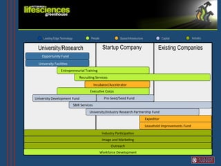 Leading Edge Technology                                               People                   Space/Infrastructure                   Capital                 Industry


                       University/Research                                                                         Startup Company                                 Existing Companies
                               Opportunity	
  Fund	
  

	
  	
  	
  	
  	
  	
  	
  	
  	
  	
  	
  	
  	
  	
  	
  University Facili6es	
  
                                                                     Entrepreneurial Training	
  
                                                                                             Recrui6ng	
  Services	
  
                                                                                                          Incubator/Accelerator	
  
                                                                                                       Execu6ve	
  Corps
                                                                                                                       	
  
                 University	
  Development	
  Fund	
                                                                Pre-­‐Seed/Seed	
  Fund	
  
                                                                                       SBIR	
  Services	
  
                                                                                                       University/Industry	
  Research	
  Partnership	
  Fund	
  
                                                                                                                                                        Expeditor	
  
                                                                                                                                                        Leasehold	
  Improvements	
  Fund	
  
                                                                                                                  Industry	
  Par6cipa6on	
  
                                                                                                                  Image	
  and	
  Marke6ng	
  
                                                                                                                          Outreach	
  
                                                                                                                 Workforce	
  Development
                                                                                                                                        	
  
 
