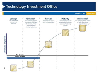 Pre-Revenue________________________________________________________________________   _
    Valley of Death




6
 