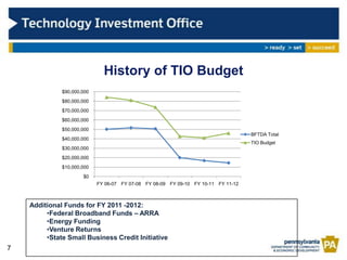 History of TIO Budget
              $90,000,000
              $80,000,000
              $70,000,000
              $60,000,000
              $50,000,000
                                                                                    BFTDA Total
              $40,000,000
                                                                                    TIO Budget
              $30,000,000
              $20,000,000
              $10,000,000
                      $0
                            FY 06-07 FY 07-08 FY 08-09 FY 09-10 FY 10-11 FY 11-12



    Additional Funds for FY 2011 -2012:
         •Federal Broadband Funds – ARRA
         •Energy Funding
         •Venture Returns
         •State Small Business Credit Initiative
7
 