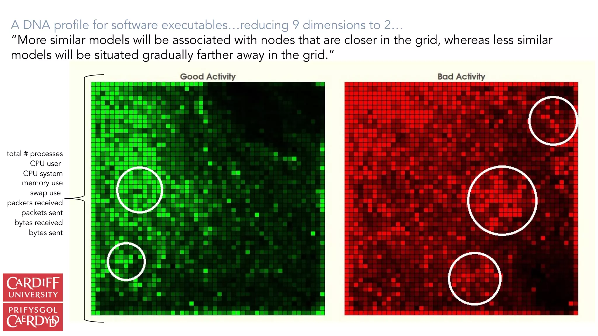 APTs are becoming more sophisticated and able to obfuscate
much of their identifiable features through encryption, custom code
bases and in-memory execution…
A DNA profile for software executables…reducing 9 dimensions to 2…
“More similar models will be associated with nodes that are closer in the grid, whereas less similar
models will be situated gradually farther away in the grid.”
total # processes
CPU user
CPU system
memory use
swap use
packets received
packets sent
bytes received
bytes sent
 