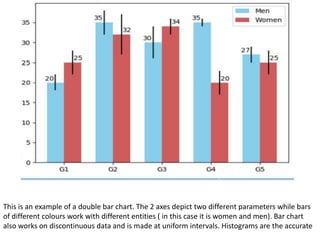 This is an example of a double bar chart. The 2 axes depict two different parameters while bars
of different colours work with different entities ( in this case it is women and men). Bar chart
also works on discontinuous data and is made at uniform intervals. Histograms are the accurate
 