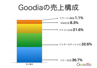 Goodiaの売上構成
売上構成
バナー広告:36.7%
インタースティシャル:32.6%
アイコン広告:21.6%
Wall広告:8.3%
リワード+課金:1.1%
 