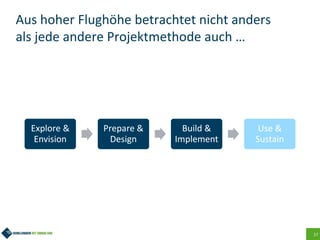 17
Aus hoher Flughöhe betrachtet nicht anders
als jede andere Projektmethode auch …
Explore &
Envision
Prepare &
Design
Build &
Implement
Use &
Sustain
 