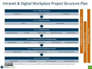 18
Intranet & Digital Workplace Project Structure Plan
Operations: Use & Sustain
Go-Live Process Project Review Technical Operations Business Operations
Phase 3b: Build & Implement (Business-Stream)
Adoption Support Creation & Migration Roll-out of organisational concept
Phase 3a: Build & Implement (Technology-Stream)
Technical Concept System Setup Implementation Content Integration Testing & Quality Assurance
Phase 2: Prepare & Design
Business Requirements Roadmap Solution Concept Organisational Concept System Evaluation
Phase 1: Explore & Envision
Analysis Vision & Strategy
Phase 0: Project Initialisation
Business Case Project Scope Project Setup
xPhaseA:Project&ExpectationManagement
xPhaseB:ChangeManagement
xPhaseC:Communication
Stephan Schillerwein, version 1.4 – Licensed under a Creative Commons Attribution-ShareAlike 3.0 Unported License
 