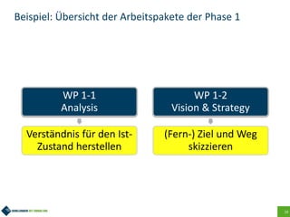 19
Beispiel: Übersicht der Arbeitspakete der Phase 1
WP 1-1
Analysis
Verständnis für den Ist-
Zustand herstellen
WP 1-2
Vision & Strategy
(Fern-) Ziel und Weg
skizzieren
 