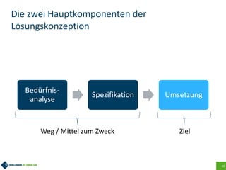 22
Die zwei Hauptkomponenten der
Lösungskonzeption
Bedürfnis-
analyse
Spezifikation Umsetzung
ZielWeg / Mittel zum Zweck
 