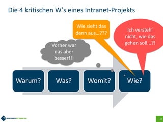 24
Die 4 kritischen W’s eines Intranet-Projekts
Warum? Was? Womit? Wie?
Ich versteh’
nicht, wie das
gehen soll...?!
Wie sieht das
denn aus…???
Vorher war
das aber
besser!!!
 