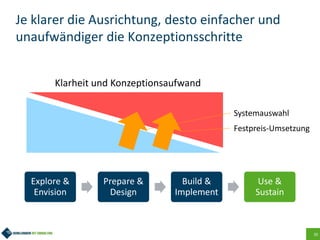 35
Je klarer die Ausrichtung, desto einfacher und
unaufwändiger die Konzeptionsschritte
Explore &
Envision
Prepare &
Design
Build &
Implement
Use &
Sustain
Klarheit und Konzeptionsaufwand
Systemauswahl
Festpreis-Umsetzung
 