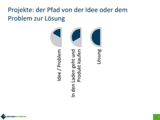 7
Projekte: der Pfad von der Idee oder dem
Problem zur Lösung
Idee/Problem
IndenLadengehtund
Produktkaufen
Lösung
 