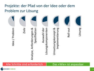 8
Projekte: der Pfad von der Idee oder dem
Problem zur LösungIdee/Problem
Ziele
Analyse,Anforderungen&
Spezifikation
Auswahlder
Lösungskomponenten
Umsetzungskonzept&
Implementierung
Roll-out
Lösung
Alle Schritte sind erforderlich Das «Wie» ist anpassbar
 