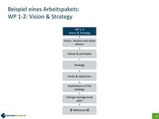 20
Beispiel eines Arbeitspakets:
WP 1-2: Vision & Strategy
WP 1-2
Vision & Strategy
Vision, mission and value
drivers
Values & principles
Strategy
Goals & objectives
Implications of the
strategy
Change management
plan
 Milestone 
 